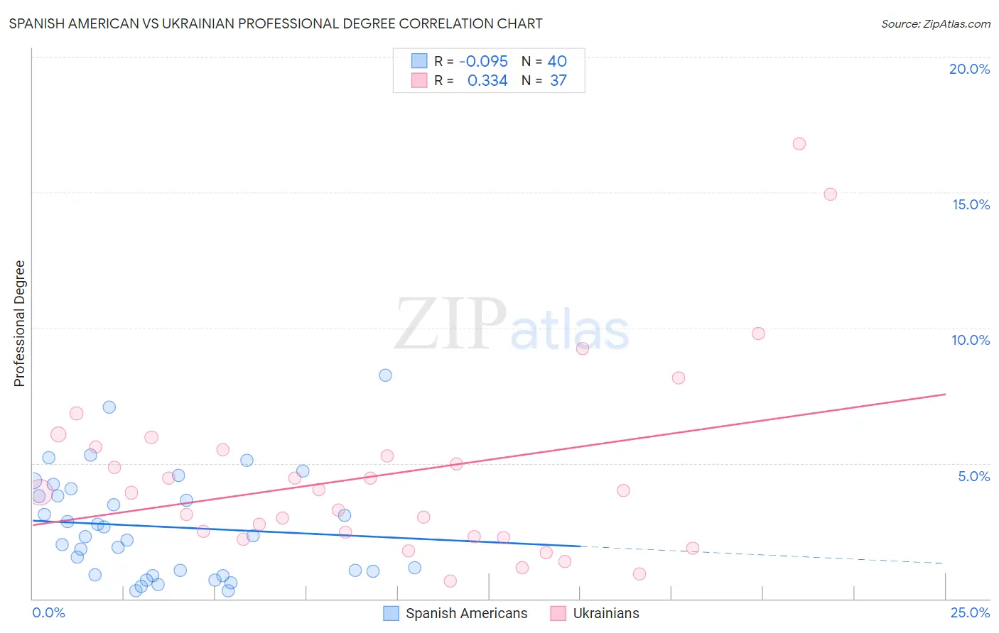 Spanish American vs Ukrainian Professional Degree