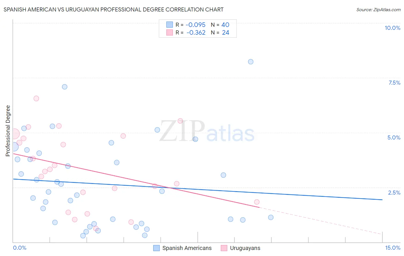 Spanish American vs Uruguayan Professional Degree