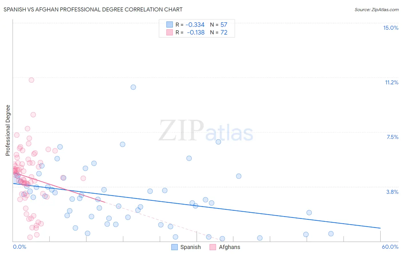 Spanish vs Afghan Professional Degree