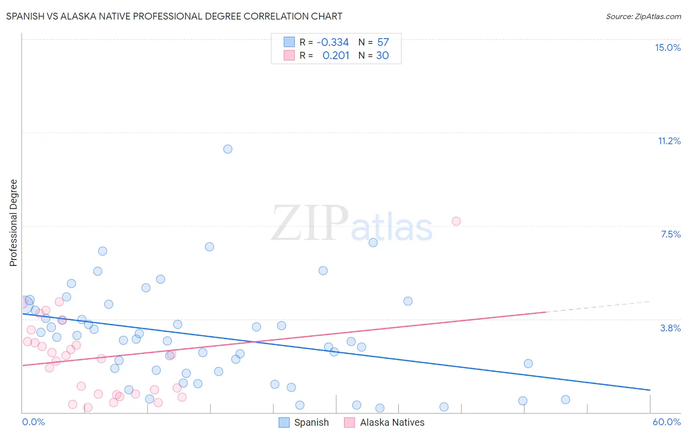 Spanish vs Alaska Native Professional Degree