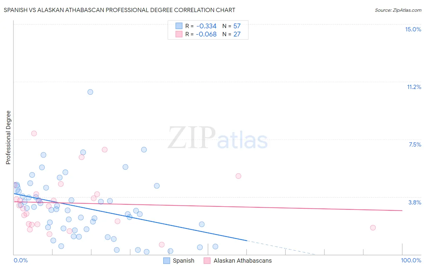 Spanish vs Alaskan Athabascan Professional Degree