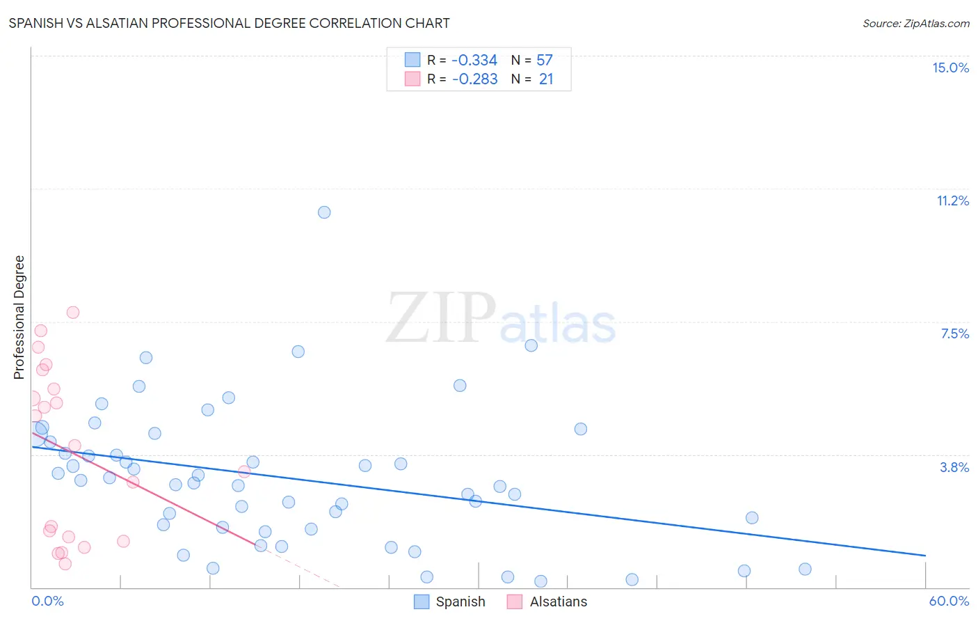 Spanish vs Alsatian Professional Degree