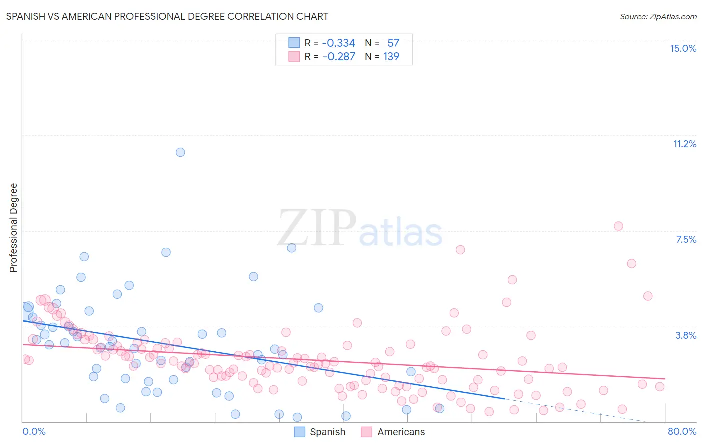 Spanish vs American Professional Degree