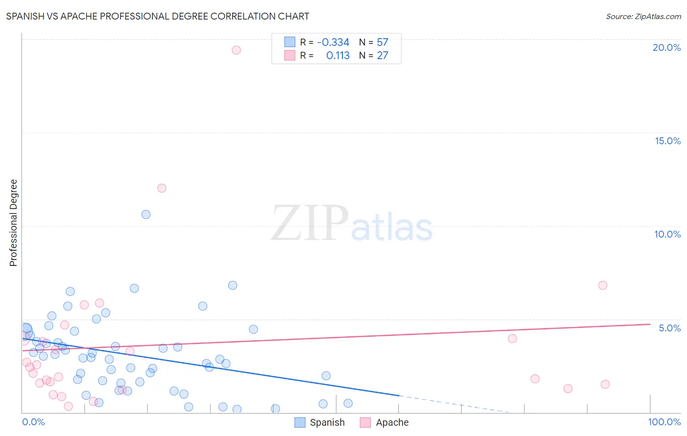 Spanish vs Apache Professional Degree
