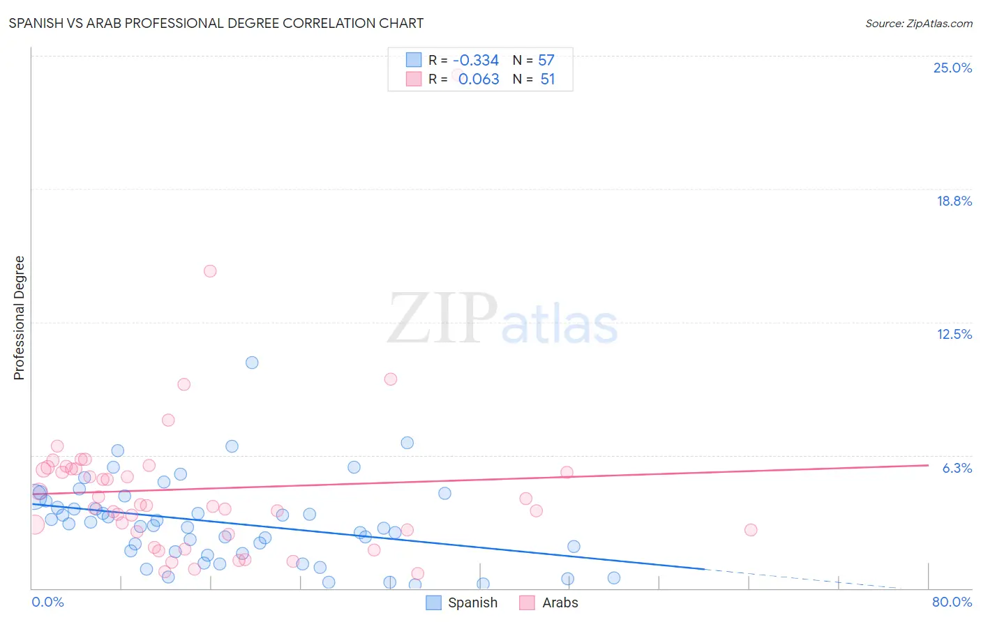 Spanish vs Arab Professional Degree