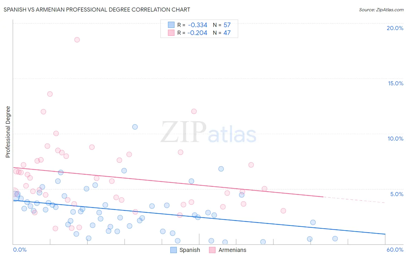 Spanish vs Armenian Professional Degree