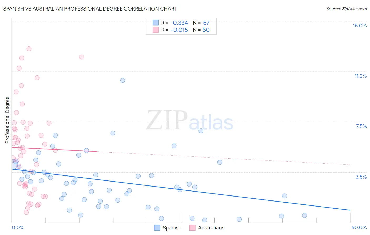 Spanish vs Australian Professional Degree