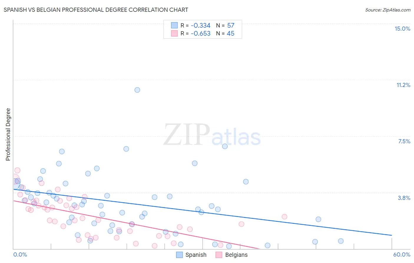 Spanish vs Belgian Professional Degree