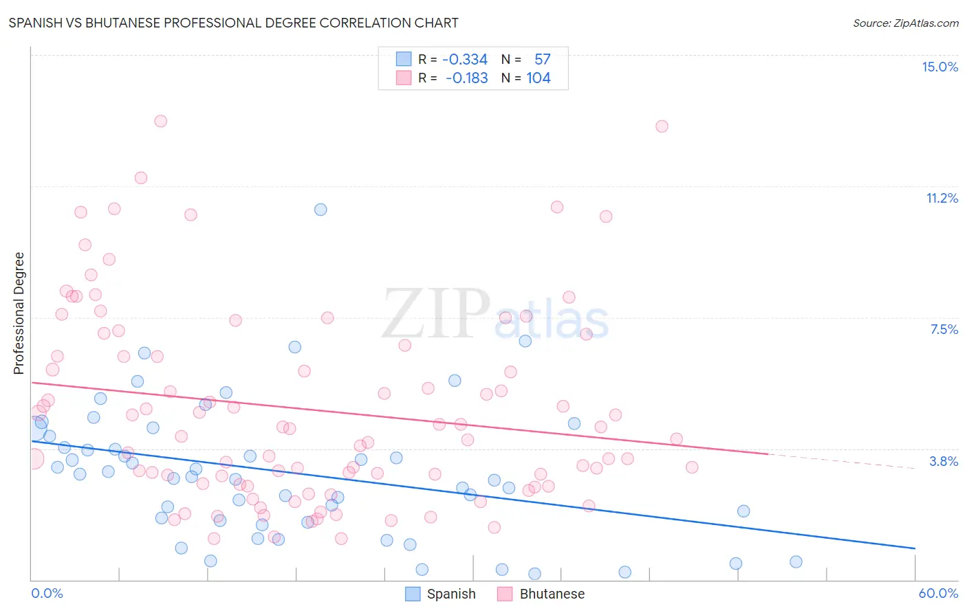 Spanish vs Bhutanese Professional Degree