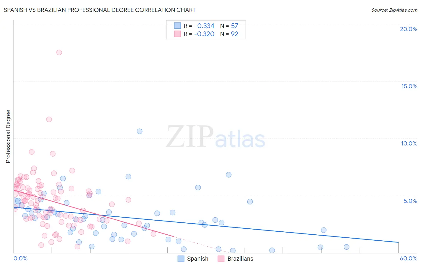 Spanish vs Brazilian Professional Degree
