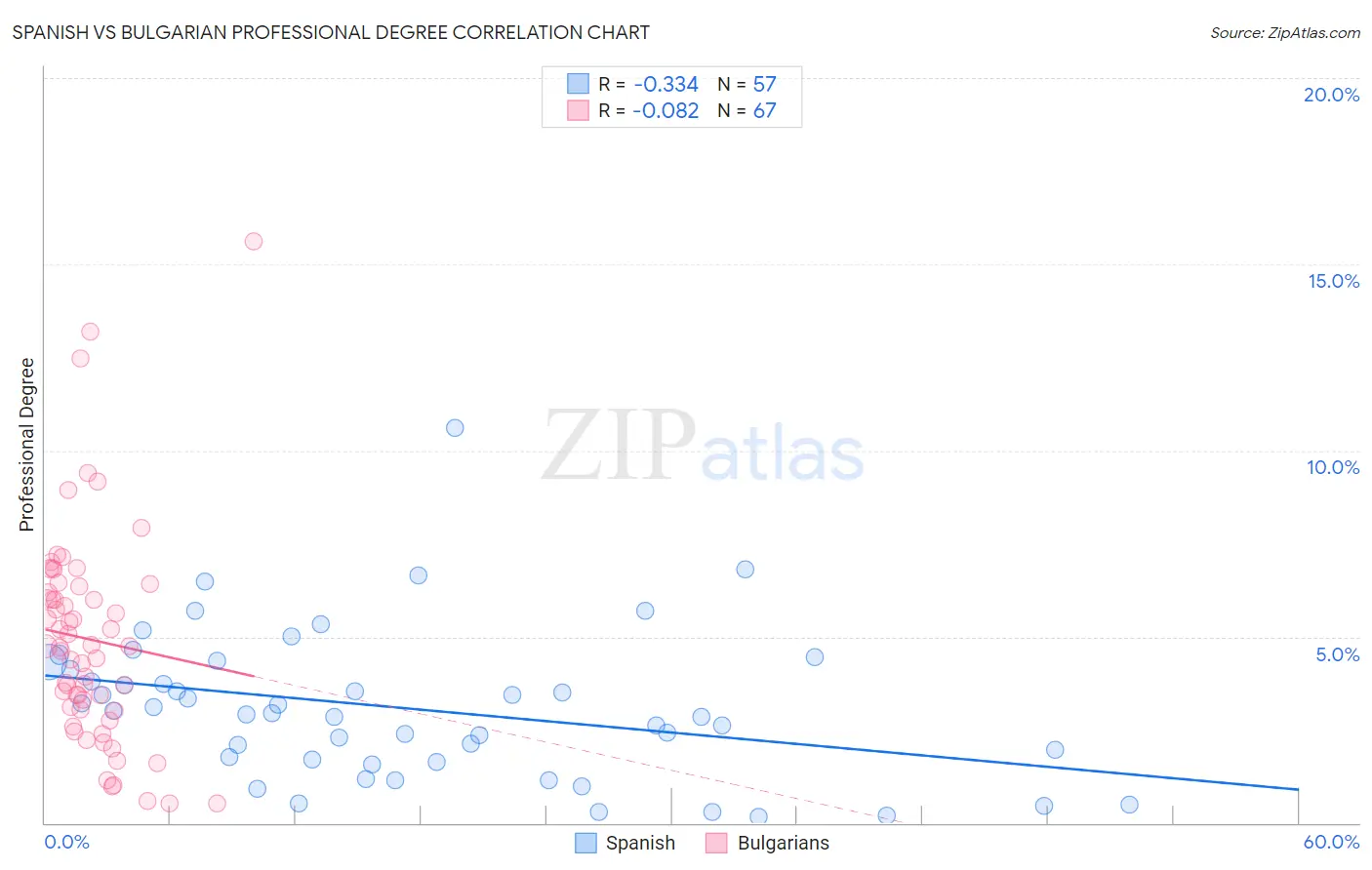 Spanish vs Bulgarian Professional Degree