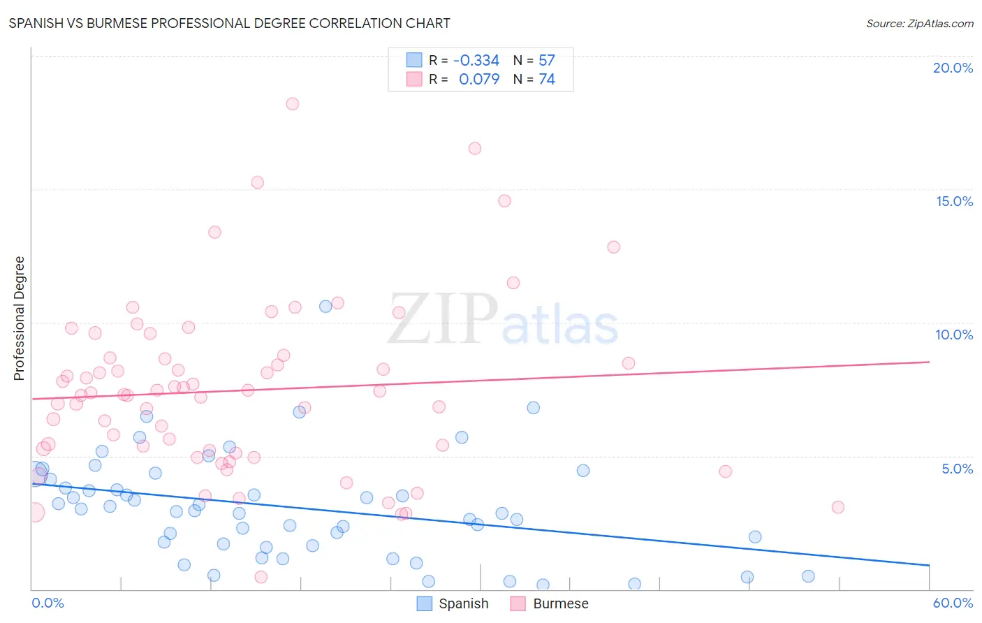 Spanish vs Burmese Professional Degree