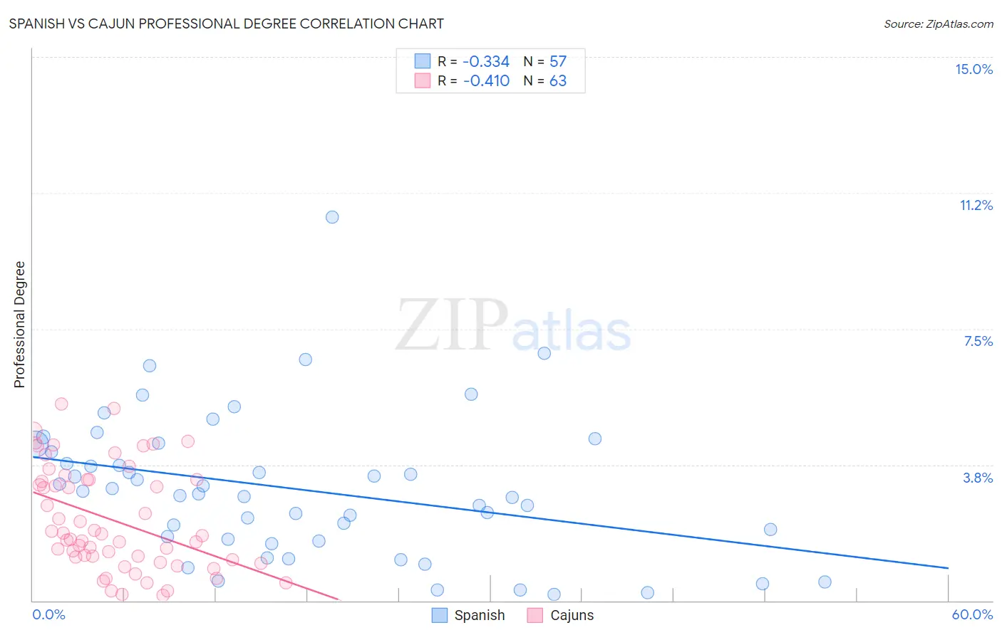 Spanish vs Cajun Professional Degree