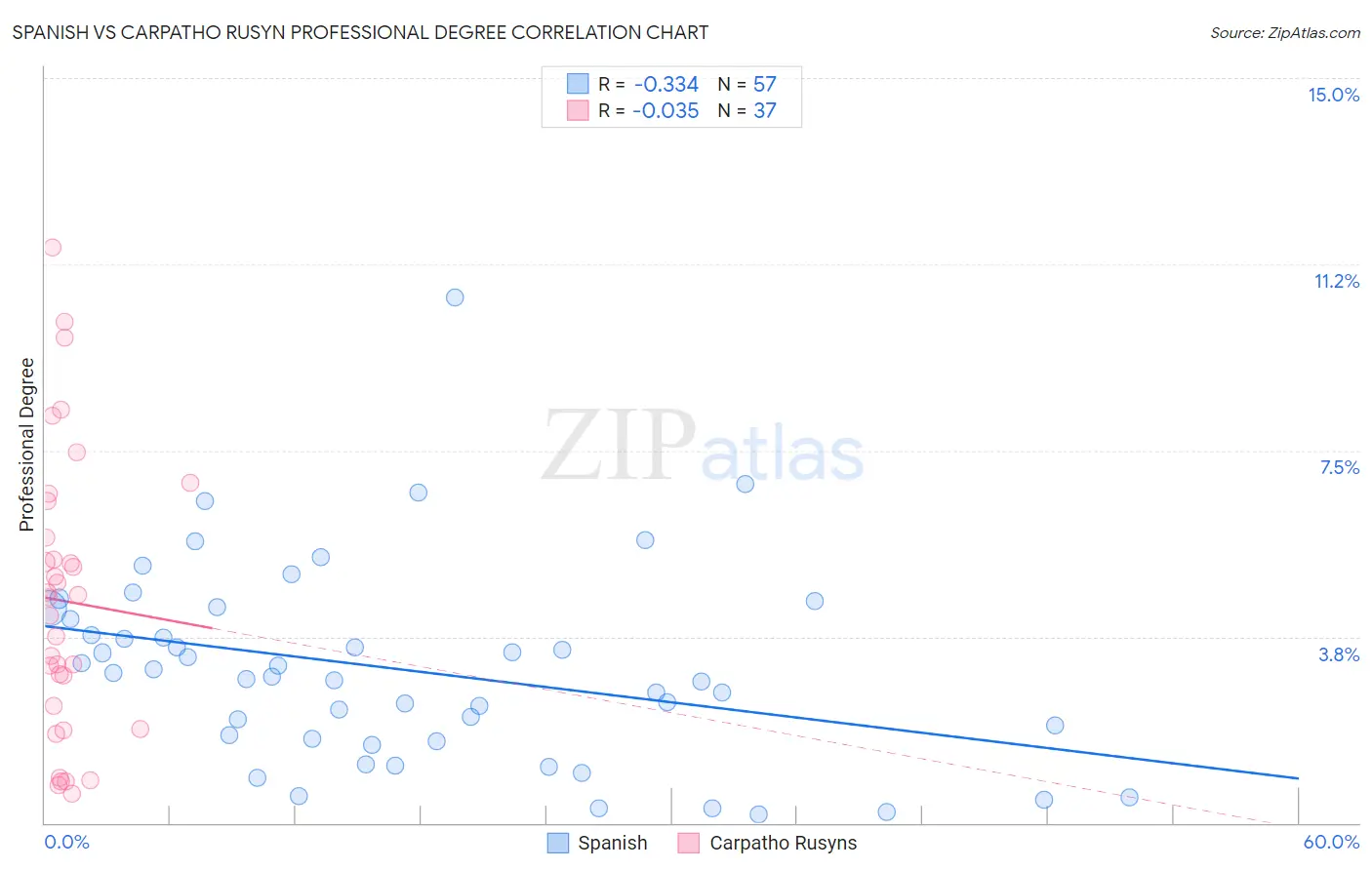 Spanish vs Carpatho Rusyn Professional Degree