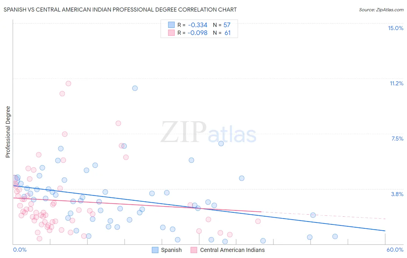 Spanish vs Central American Indian Professional Degree