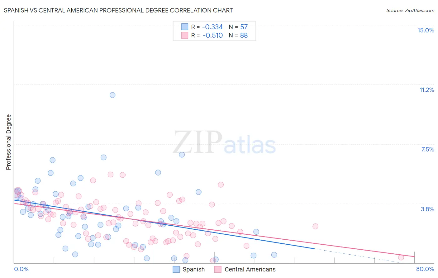 Spanish vs Central American Professional Degree