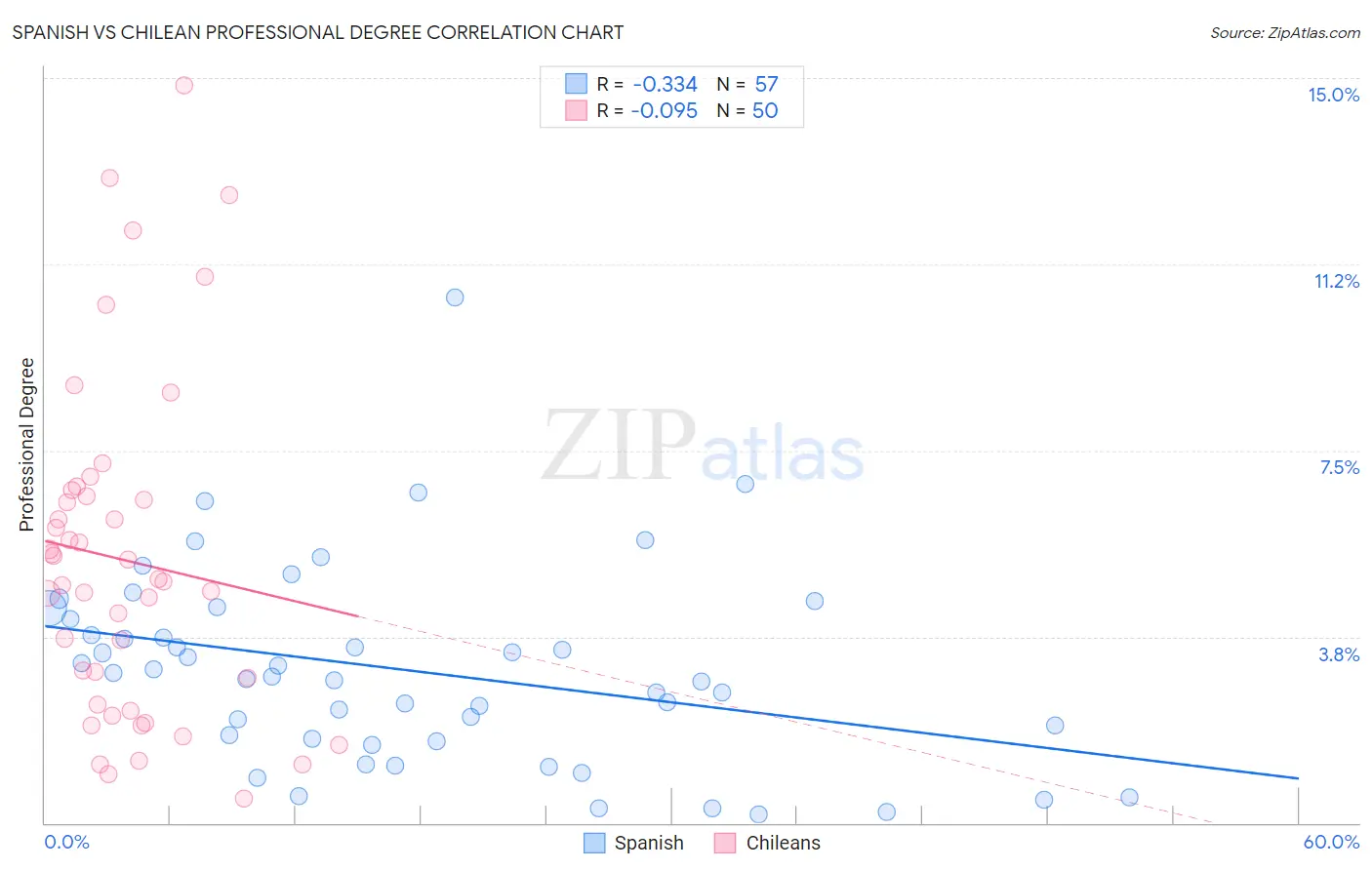 Spanish vs Chilean Professional Degree
