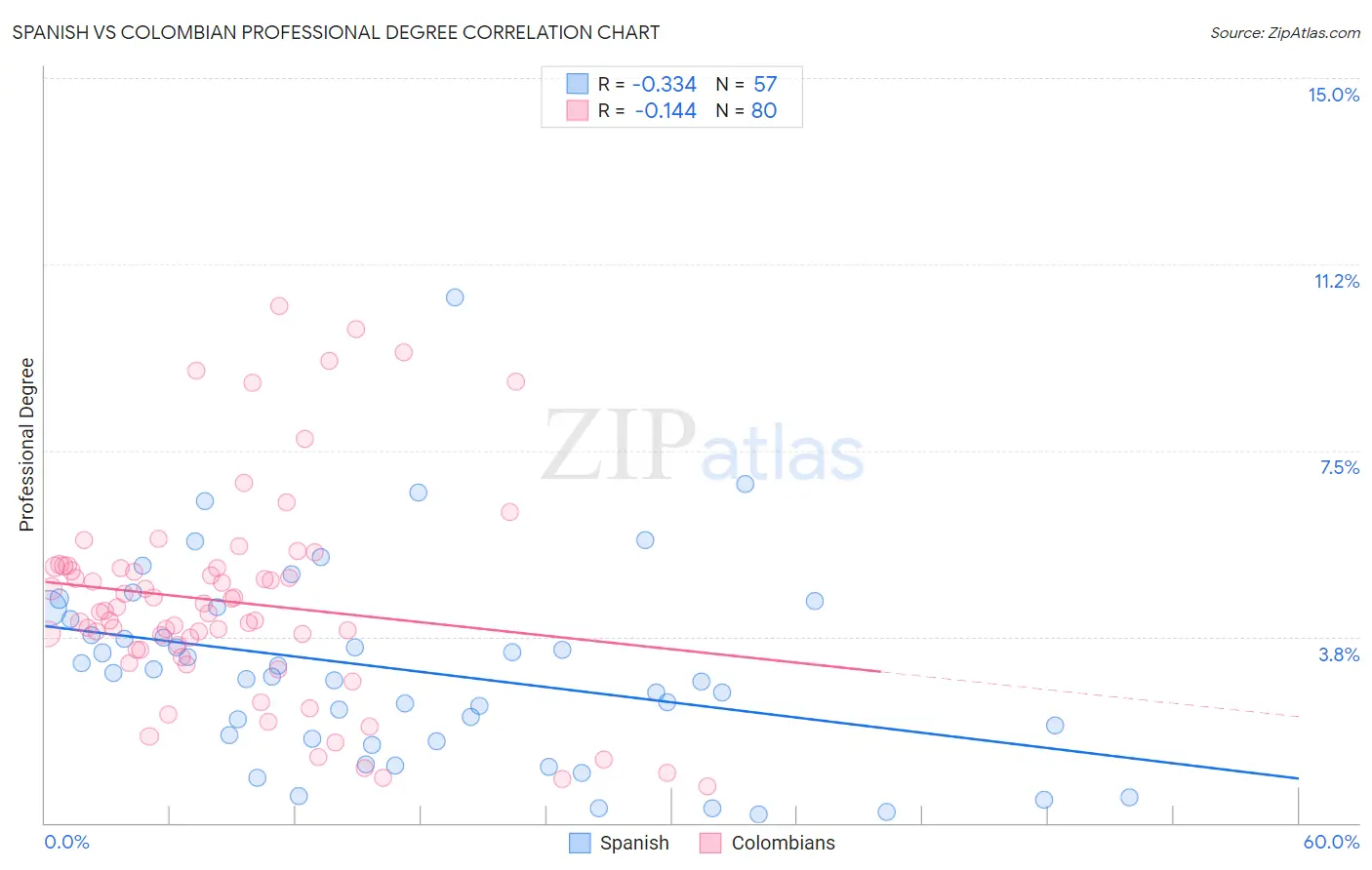 Spanish vs Colombian Professional Degree