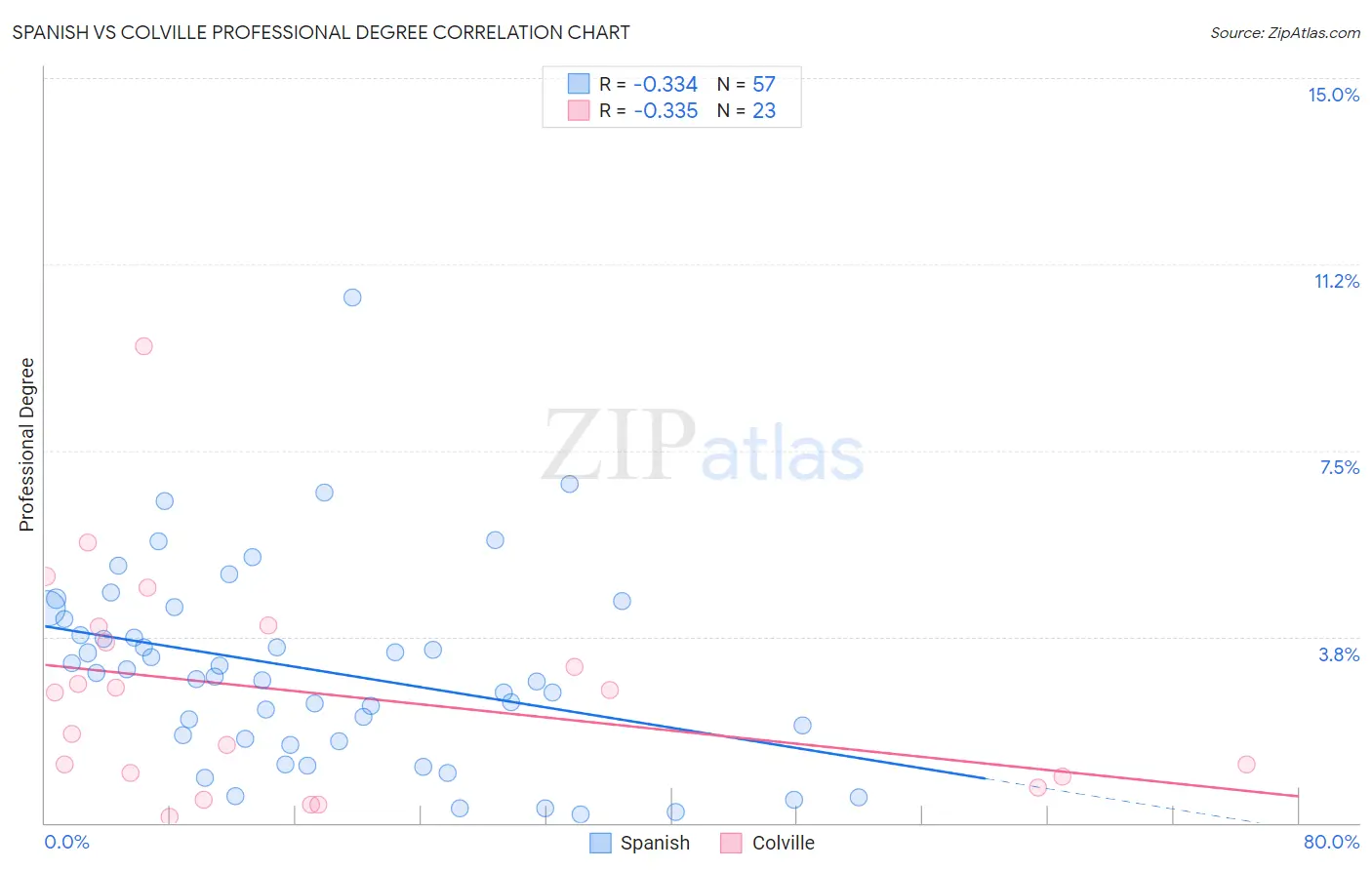Spanish vs Colville Professional Degree