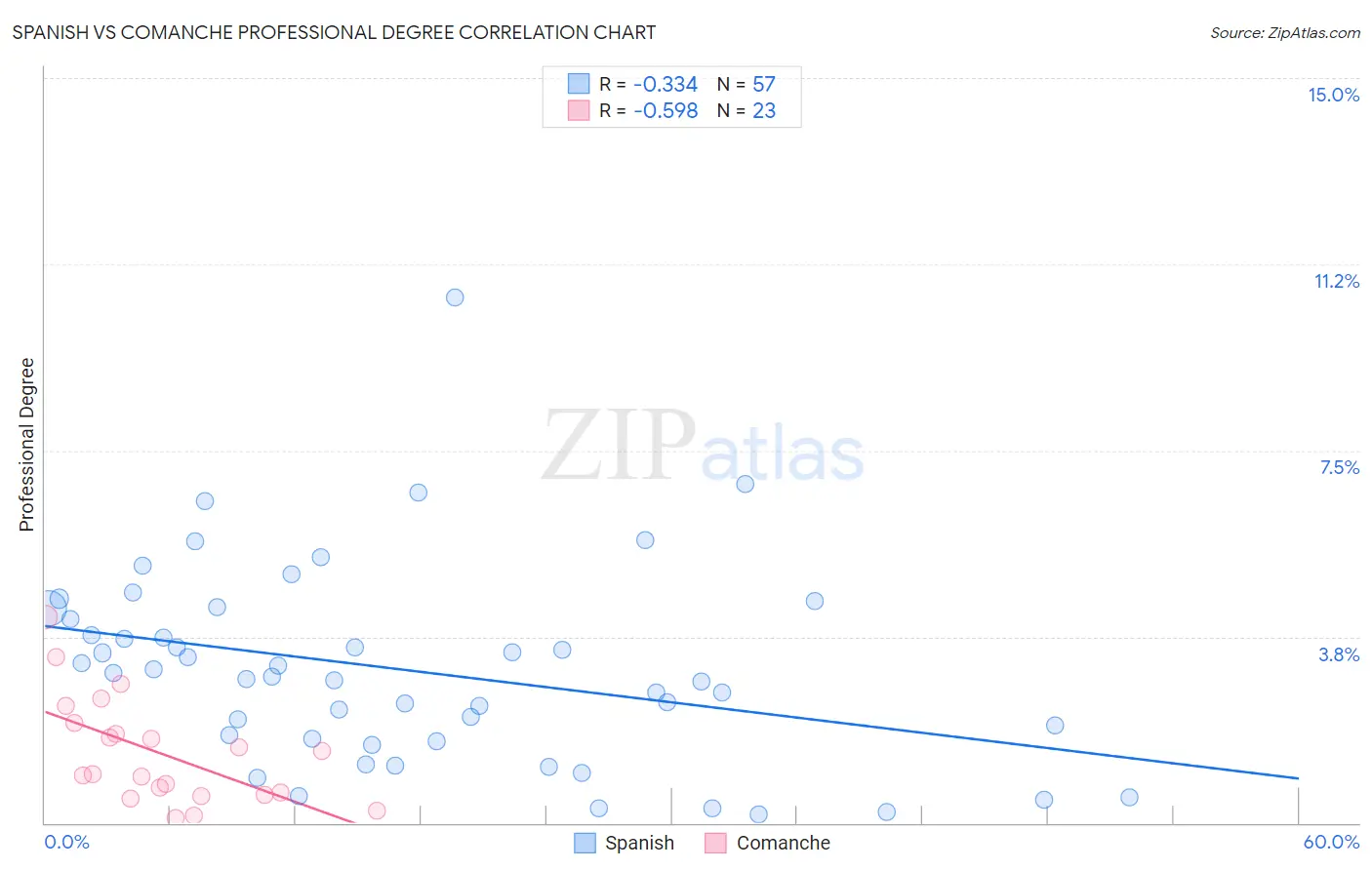 Spanish vs Comanche Professional Degree