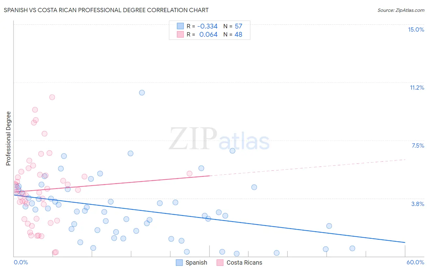 Spanish vs Costa Rican Professional Degree