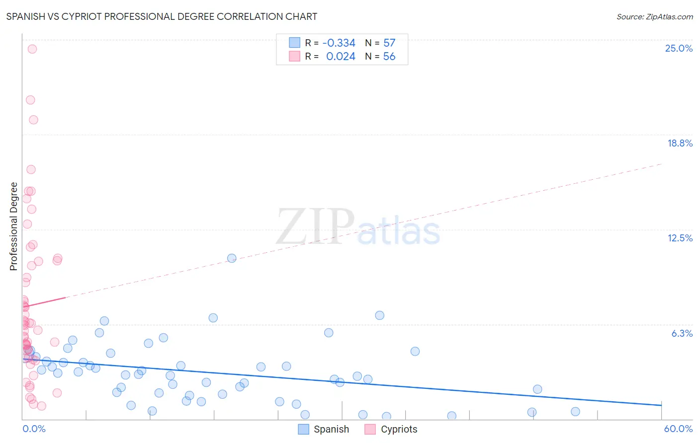 Spanish vs Cypriot Professional Degree