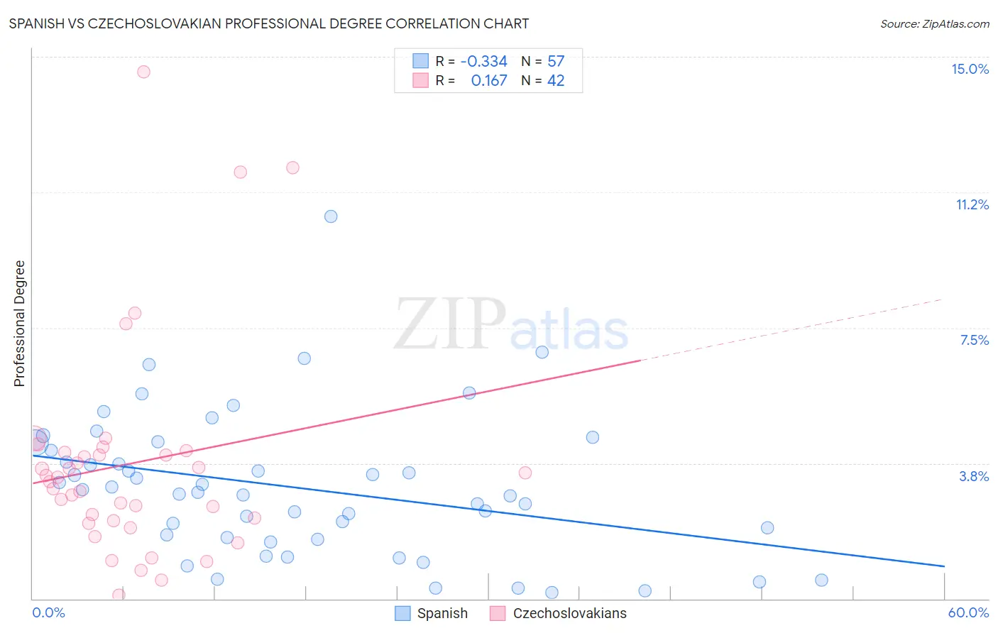 Spanish vs Czechoslovakian Professional Degree