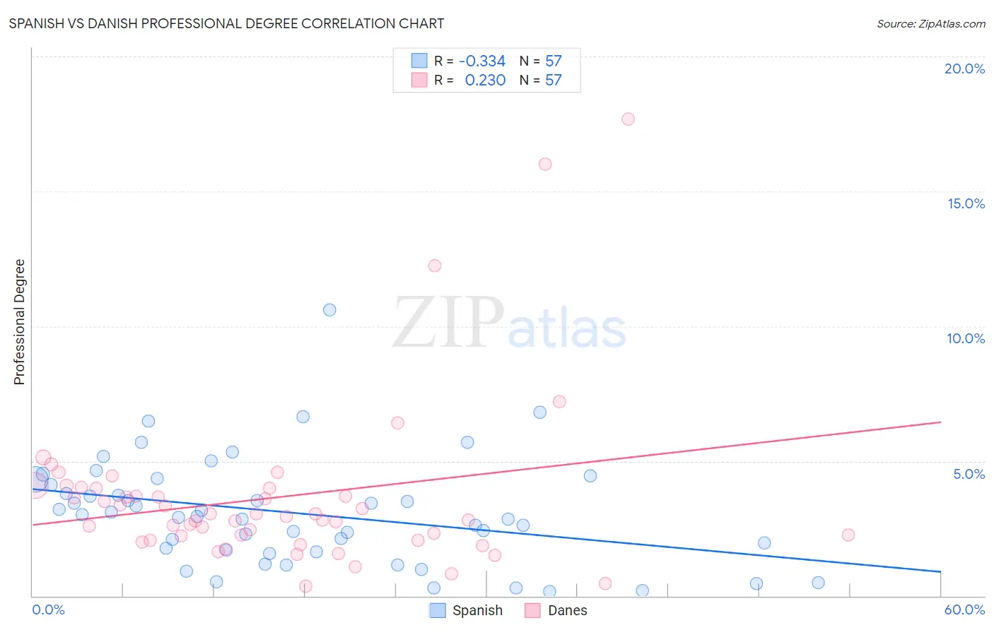 Spanish vs Danish Professional Degree