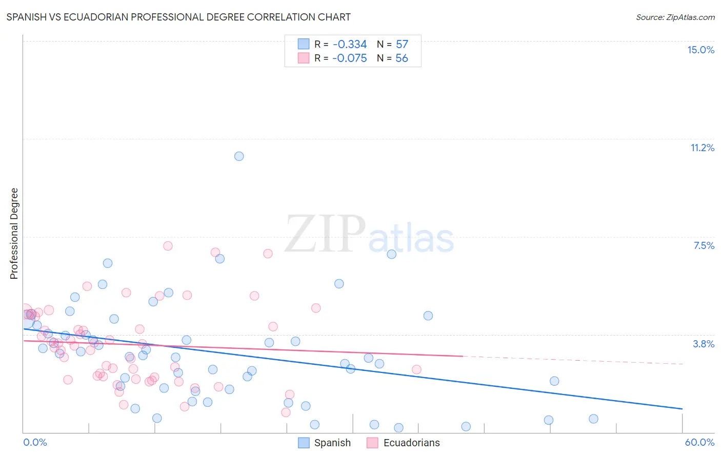 Spanish vs Ecuadorian Professional Degree