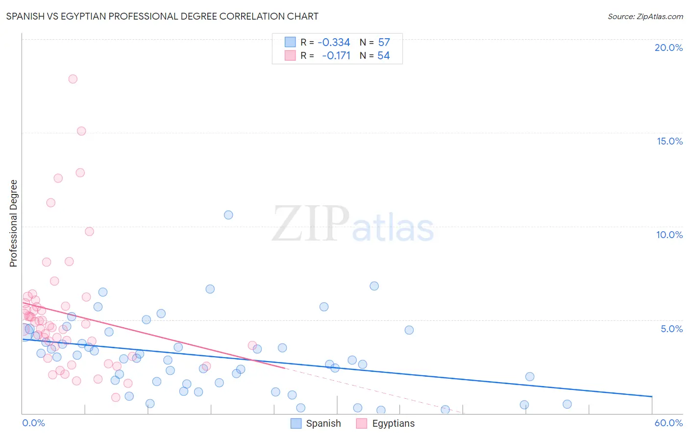 Spanish vs Egyptian Professional Degree