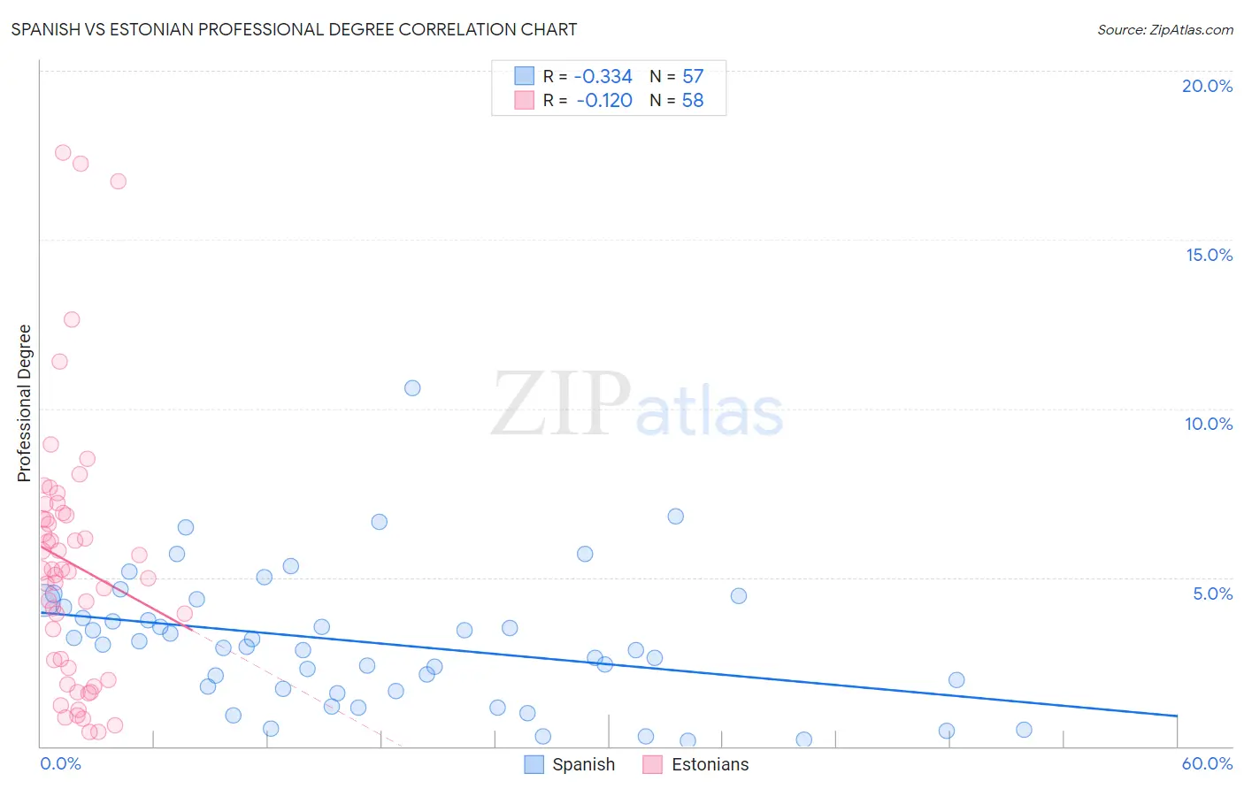Spanish vs Estonian Professional Degree