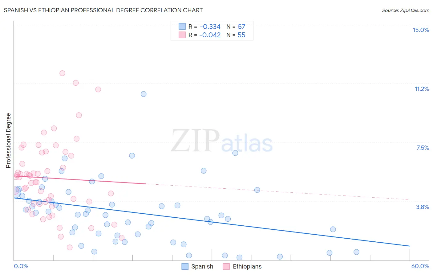 Spanish vs Ethiopian Professional Degree