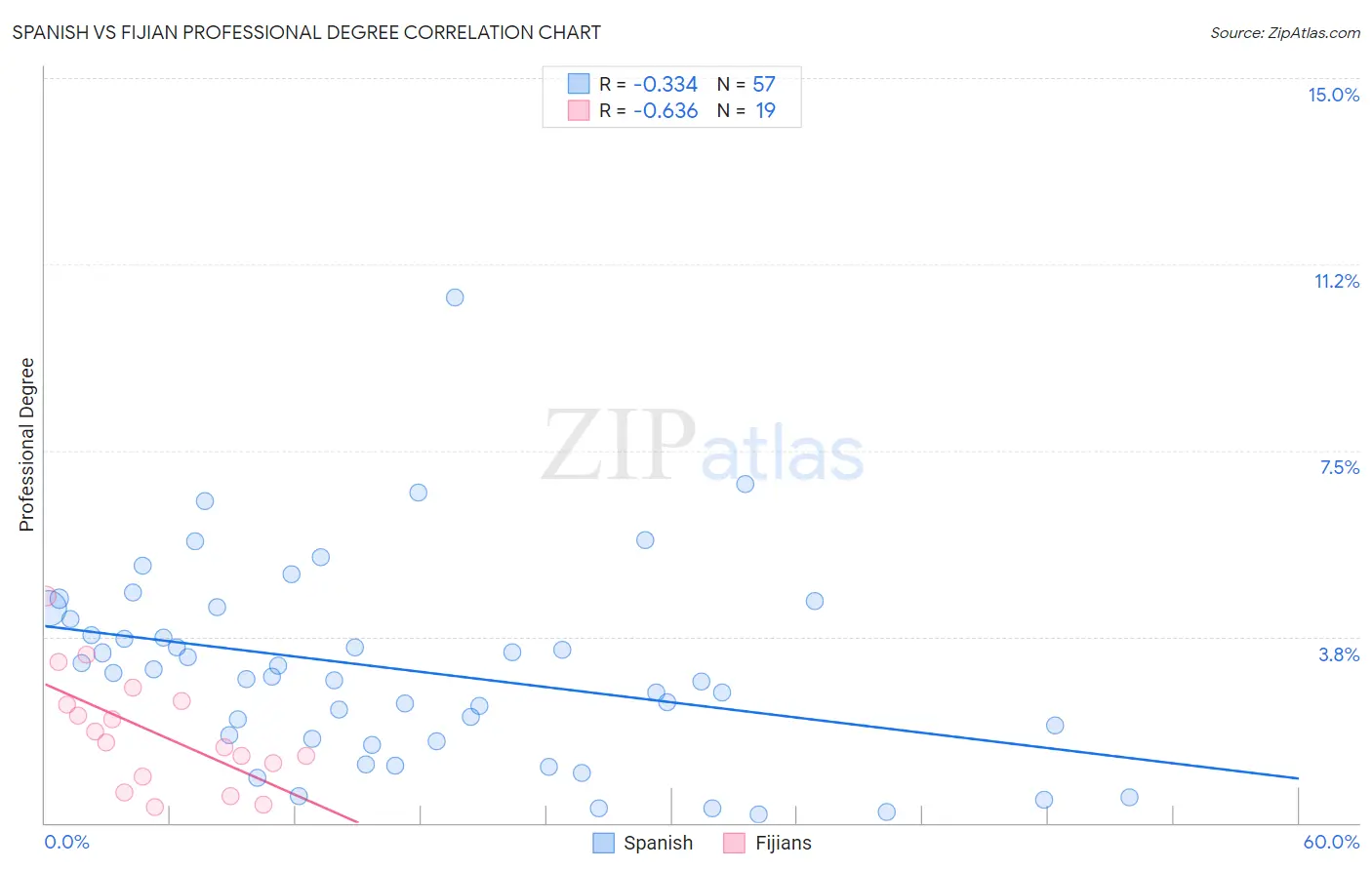 Spanish vs Fijian Professional Degree