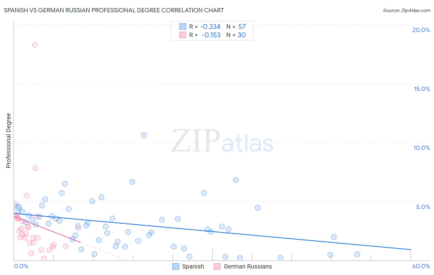 Spanish vs German Russian Professional Degree