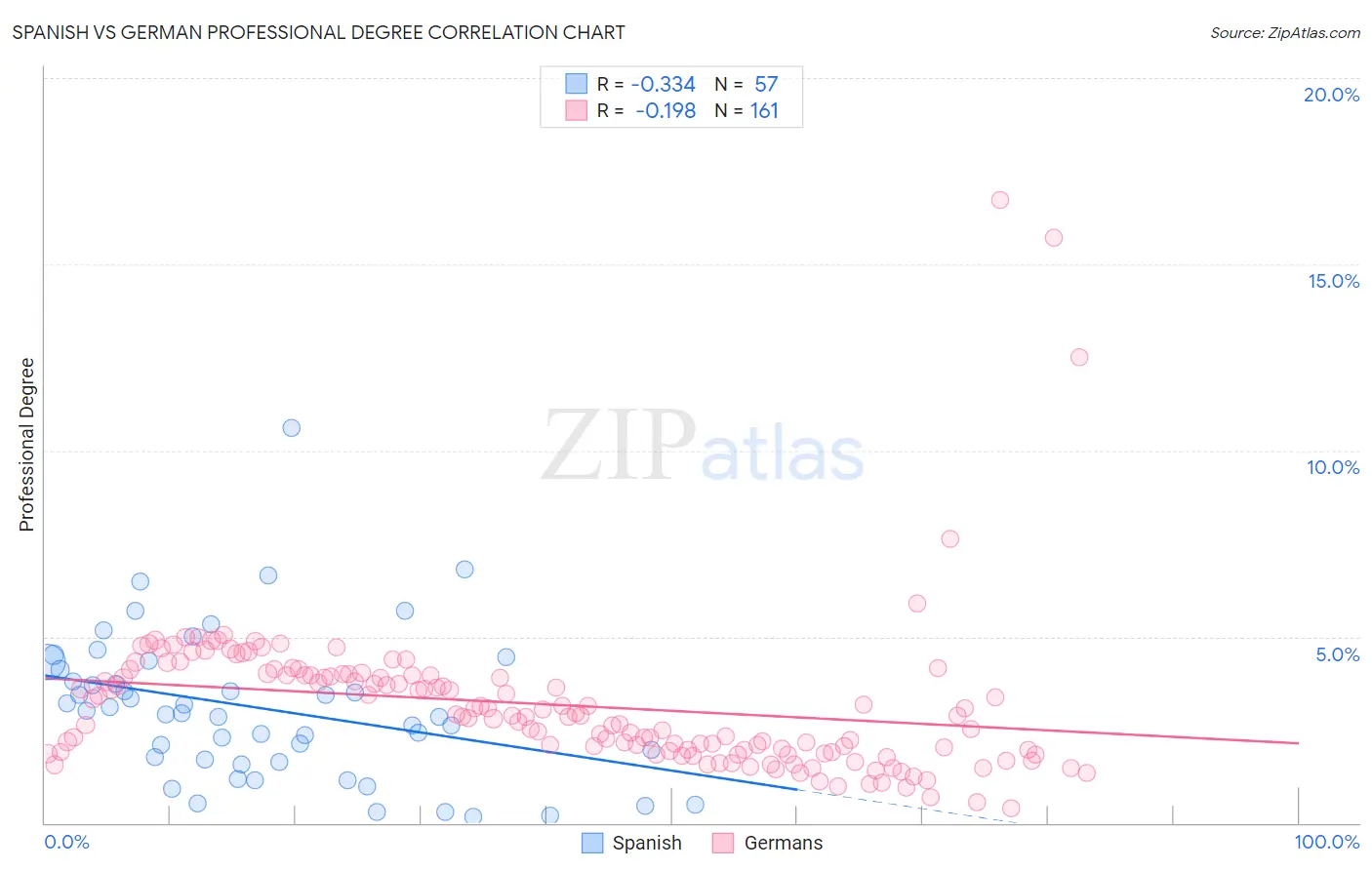 Spanish vs German Professional Degree