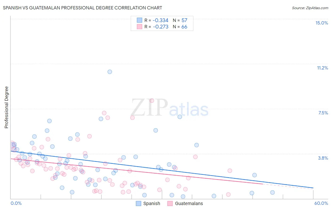 Spanish vs Guatemalan Professional Degree