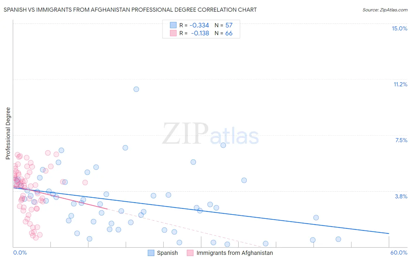 Spanish vs Immigrants from Afghanistan Professional Degree