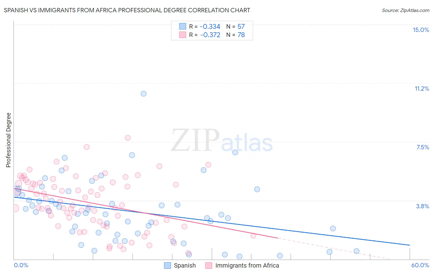 Spanish vs Immigrants from Africa Professional Degree