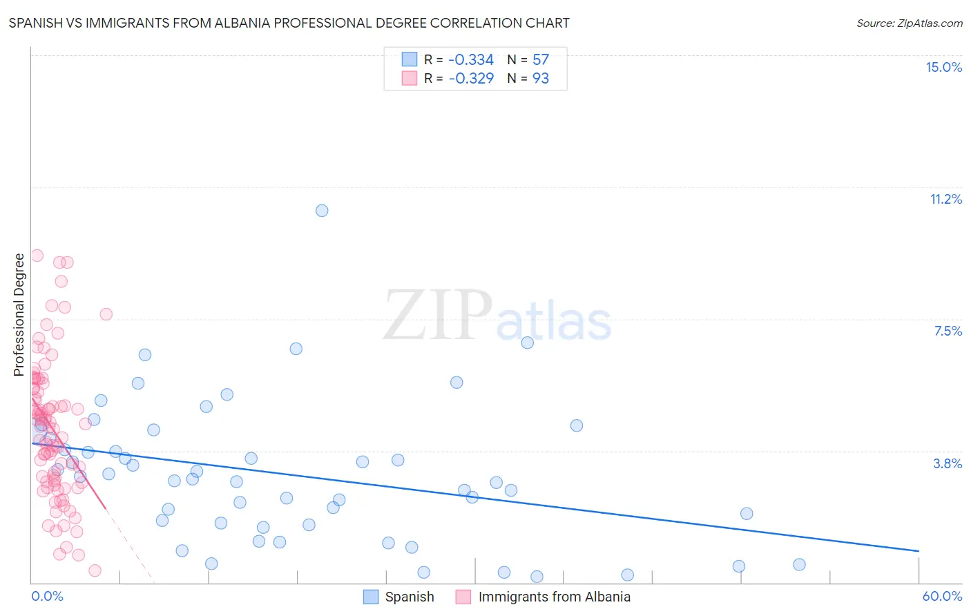 Spanish vs Immigrants from Albania Professional Degree