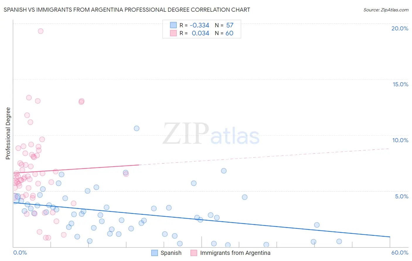 Spanish vs Immigrants from Argentina Professional Degree