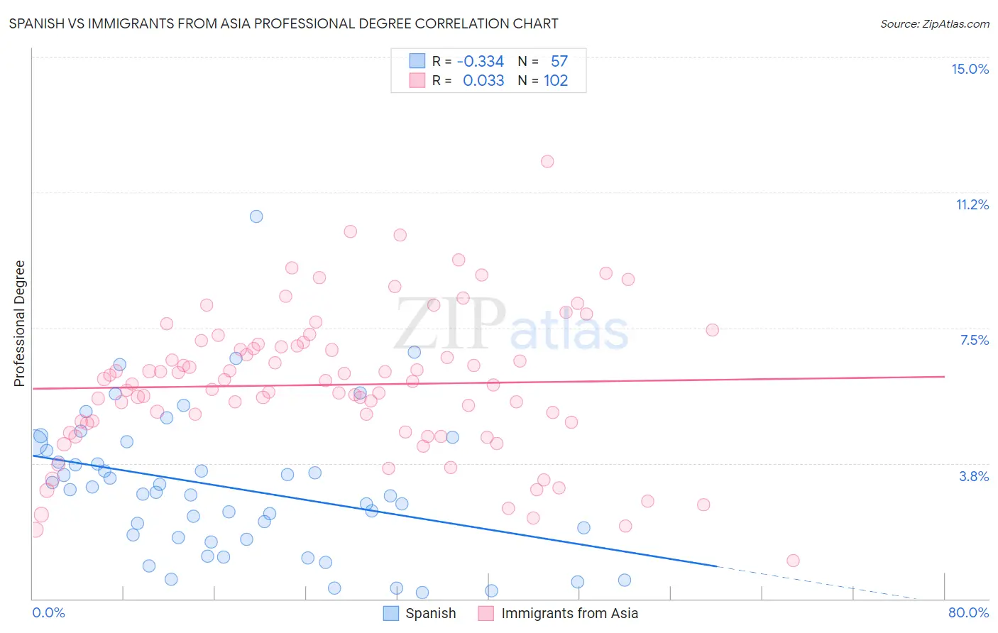 Spanish vs Immigrants from Asia Professional Degree