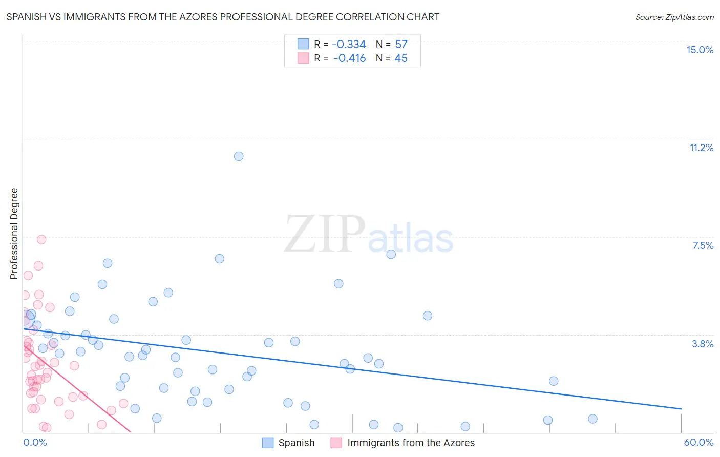 Spanish vs Immigrants from the Azores Professional Degree