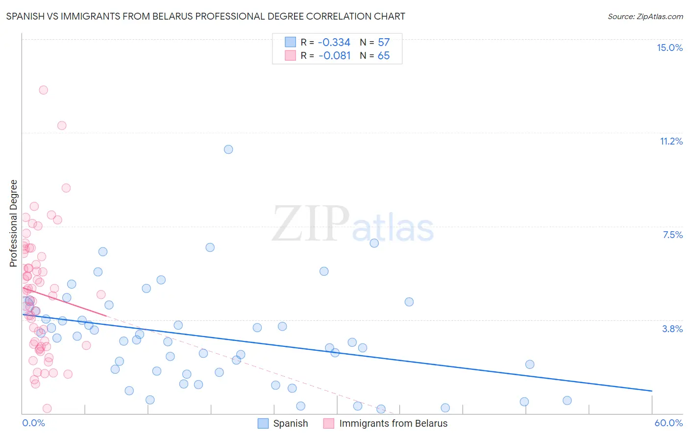 Spanish vs Immigrants from Belarus Professional Degree
