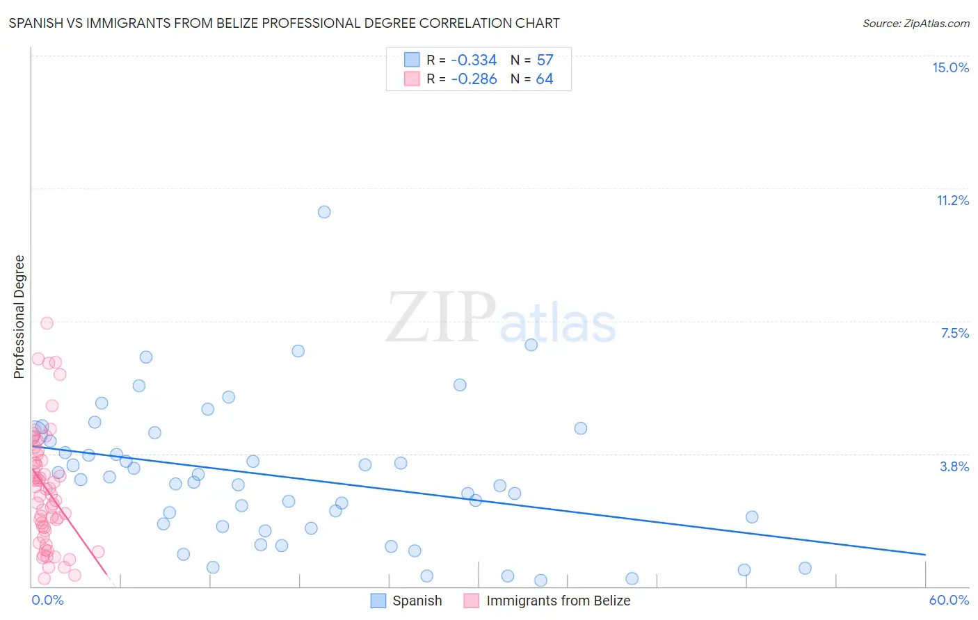 Spanish vs Immigrants from Belize Professional Degree