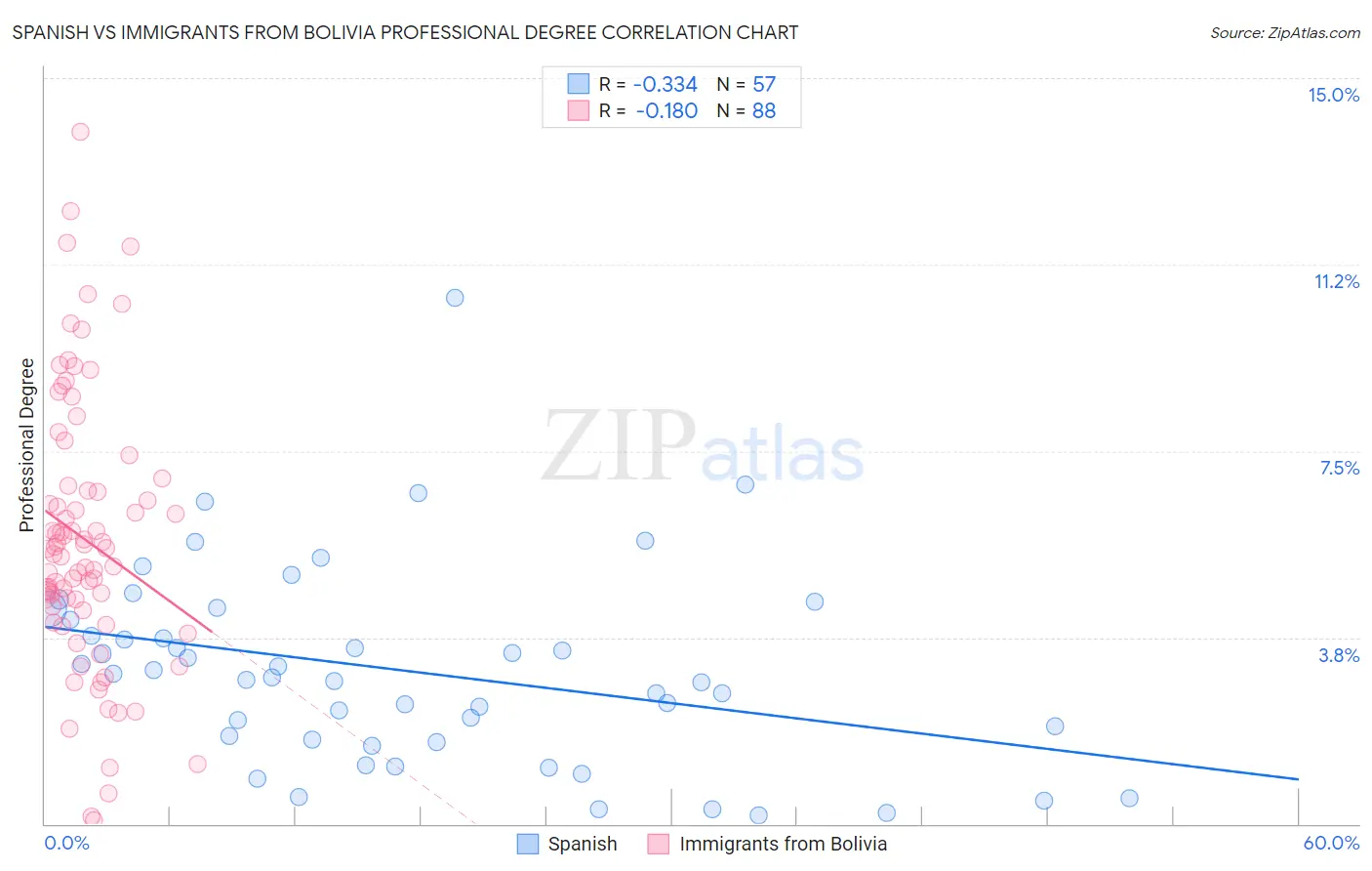 Spanish vs Immigrants from Bolivia Professional Degree