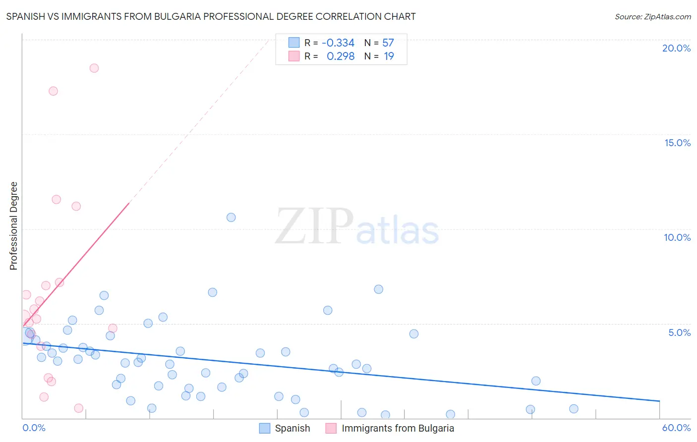 Spanish vs Immigrants from Bulgaria Professional Degree