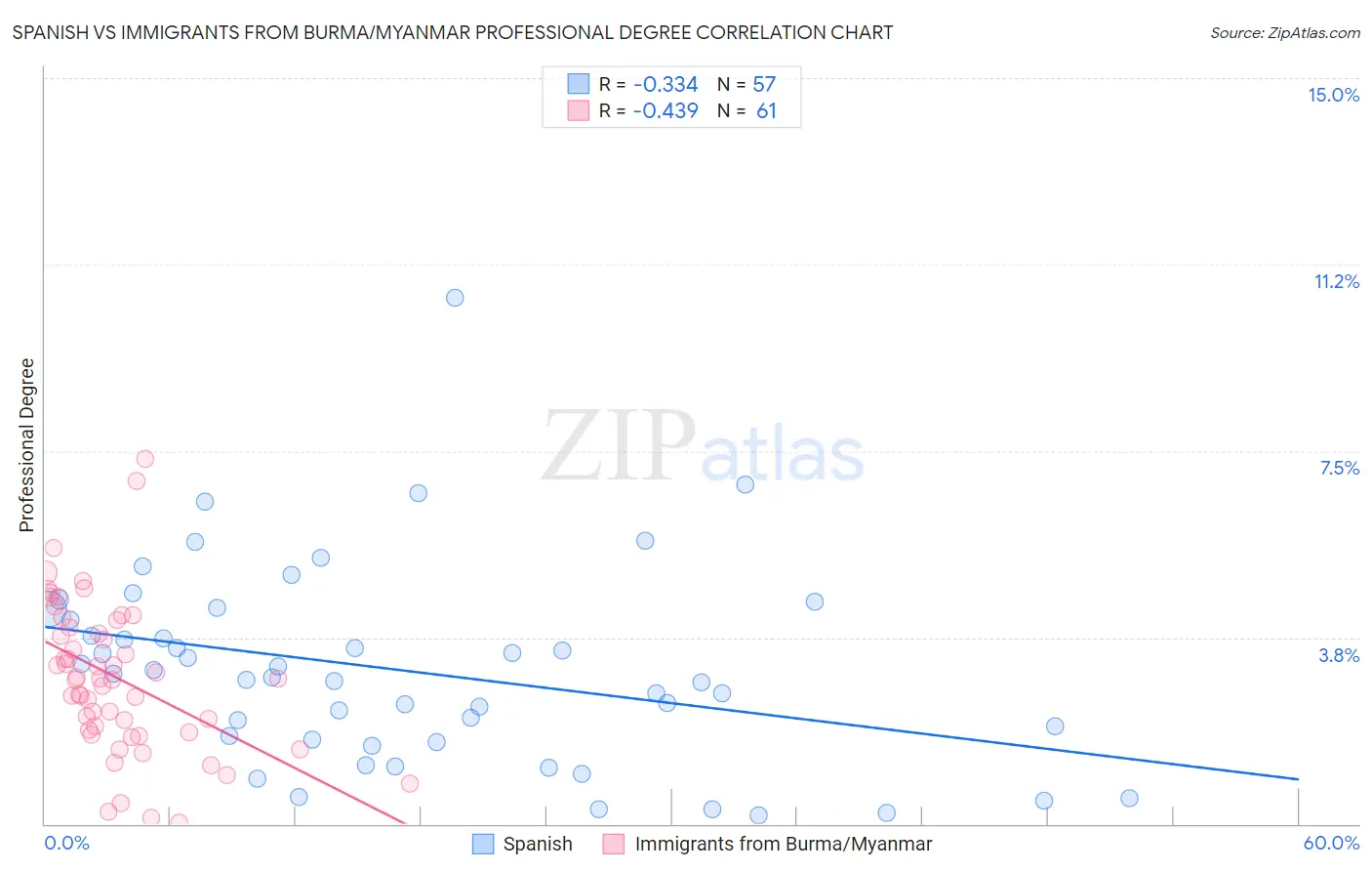 Spanish vs Immigrants from Burma/Myanmar Professional Degree