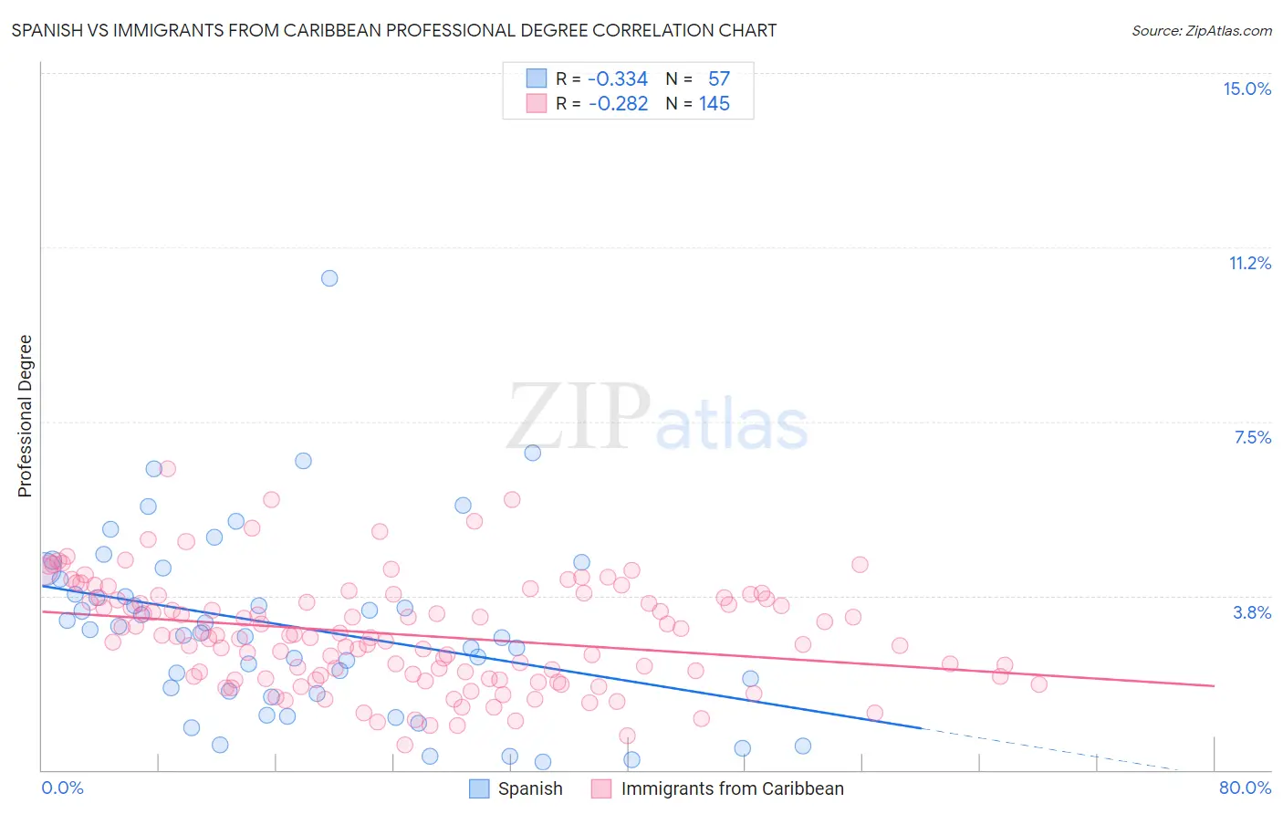 Spanish vs Immigrants from Caribbean Professional Degree