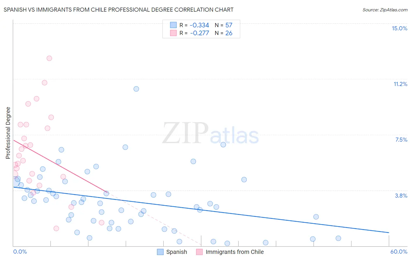 Spanish vs Immigrants from Chile Professional Degree
