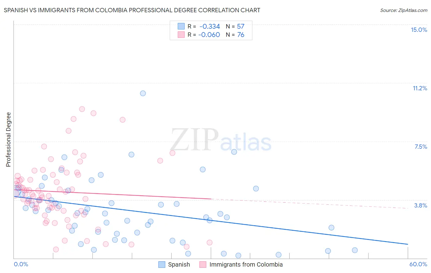 Spanish vs Immigrants from Colombia Professional Degree